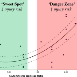 Why The Acute Chronic Ratio Isn't This Simple